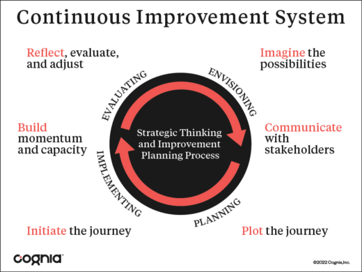 Continuous Improvement System Infographic