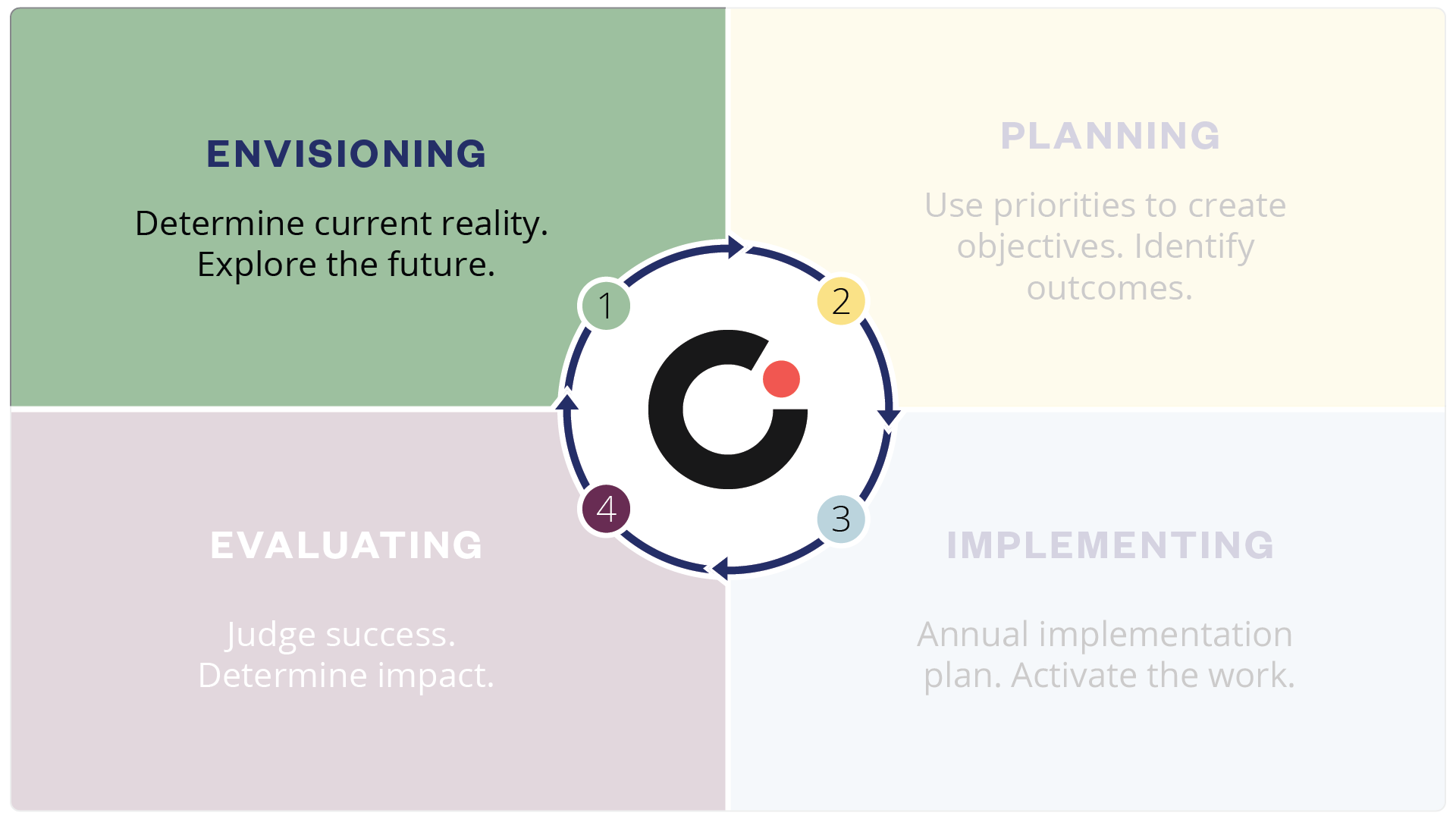 Cognia Strategic Thinking and Planning Steps
