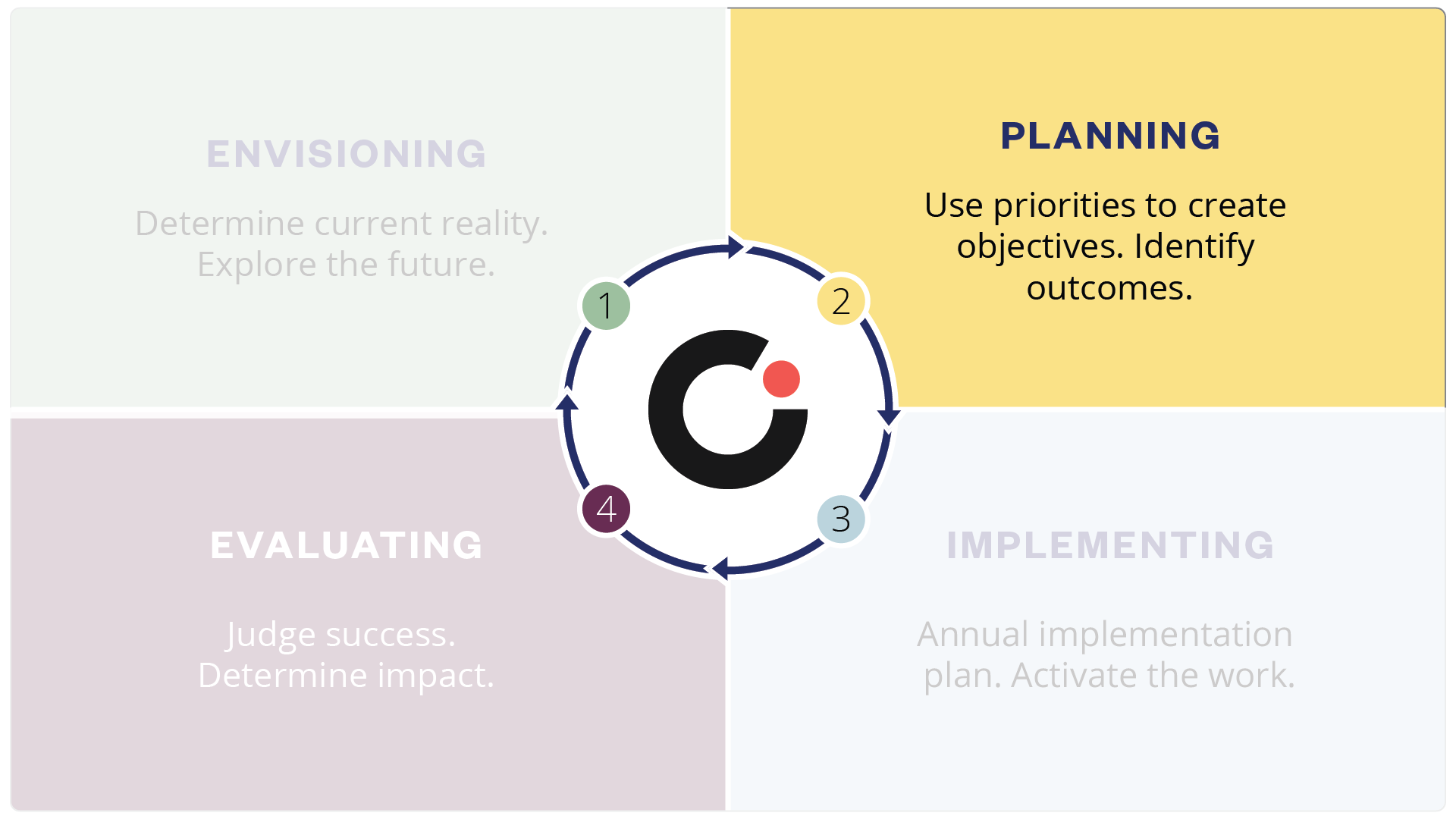 Cognia Strategic Thinking and Planning Steps