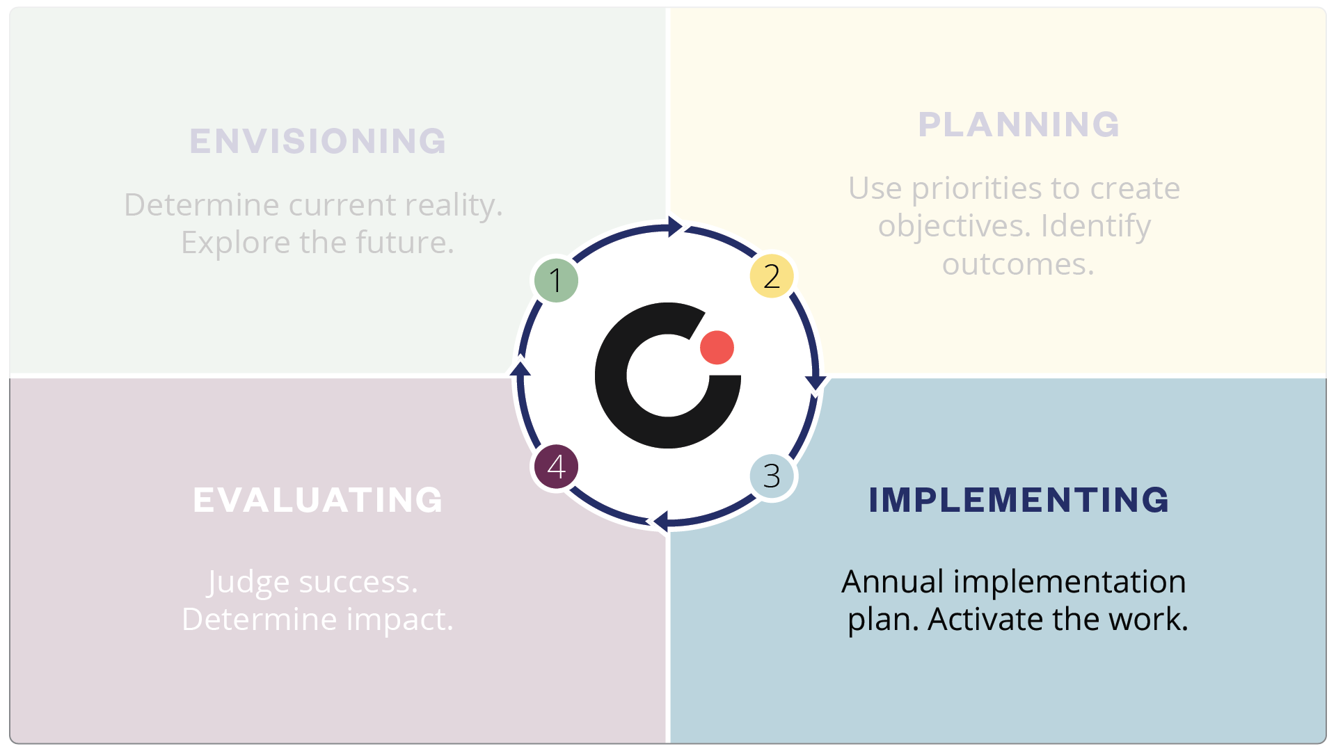Cognia Strategic Thinking and Planning Steps