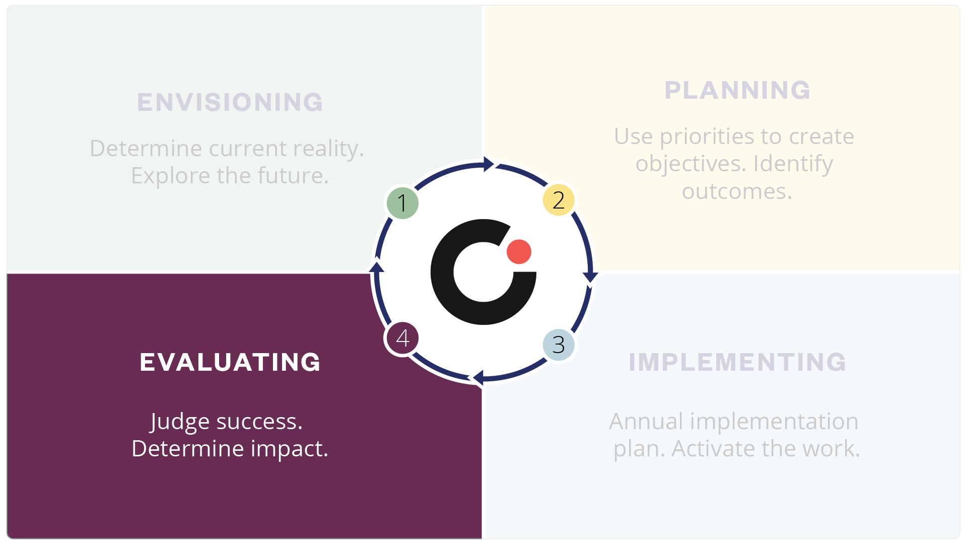 Cognia Strategic Thinking and Planning Steps